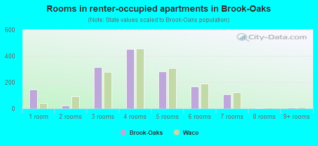Rooms in renter-occupied apartments in Brook-Oaks