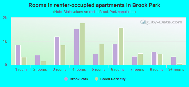 Rooms in renter-occupied apartments in Brook Park