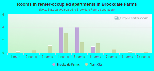 Rooms in renter-occupied apartments in Brookdale Farms