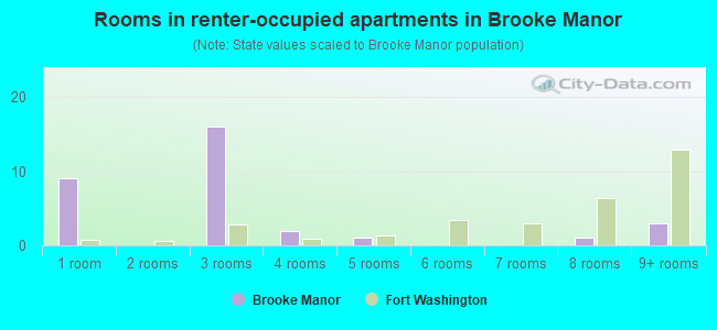 Rooms in renter-occupied apartments in Brooke Manor