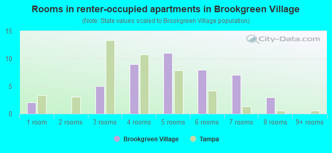Rooms in renter-occupied apartments in Brookgreen Village