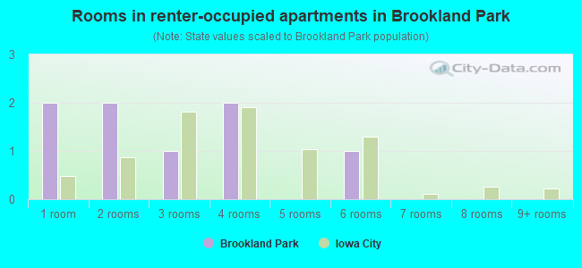 Rooms in renter-occupied apartments in Brookland Park