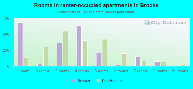 Rooms in renter-occupied apartments in Brooks