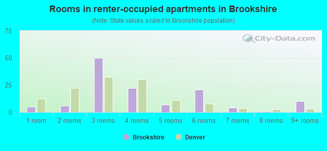 Rooms in renter-occupied apartments in Brookshire