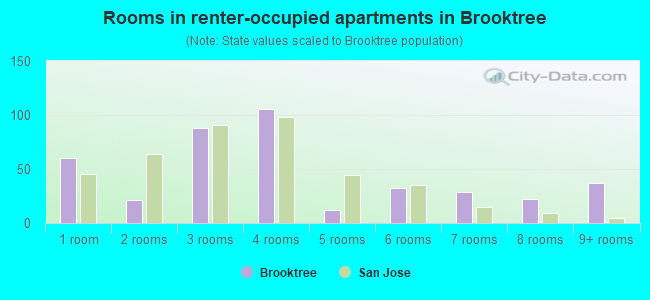 Rooms in renter-occupied apartments in Brooktree