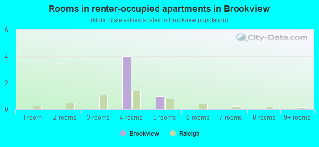 Rooms in renter-occupied apartments in Brookview
