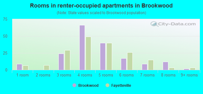 Rooms in renter-occupied apartments in Brookwood