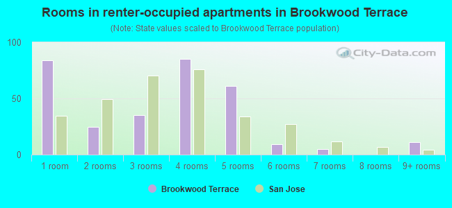 Rooms in renter-occupied apartments in Brookwood Terrace