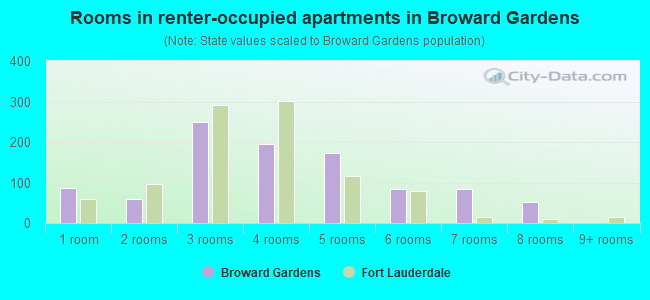 Rooms in renter-occupied apartments in Broward Gardens