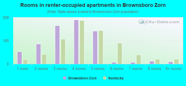 Rooms in renter-occupied apartments in Brownsboro Zorn