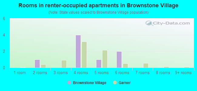 Rooms in renter-occupied apartments in Brownstone Village