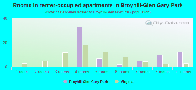 Rooms in renter-occupied apartments in Broyhill-Glen Gary Park