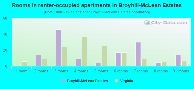 Rooms in renter-occupied apartments in Broyhill-McLean Estates