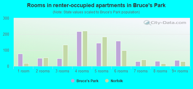 Rooms in renter-occupied apartments in Bruce's Park