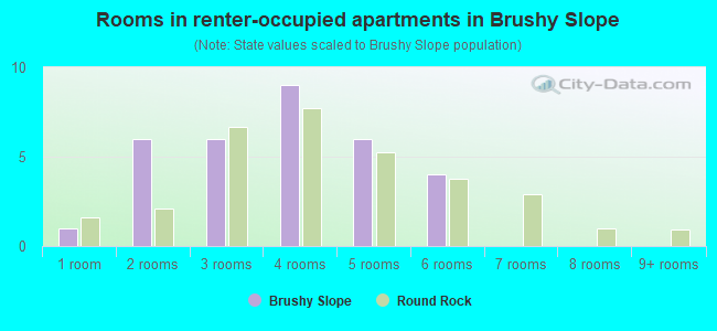 Rooms in renter-occupied apartments in Brushy Slope