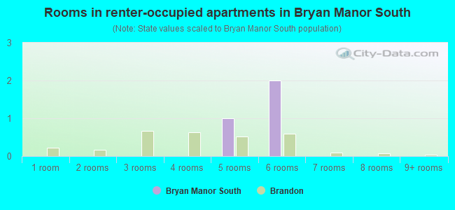 Rooms in renter-occupied apartments in Bryan Manor South