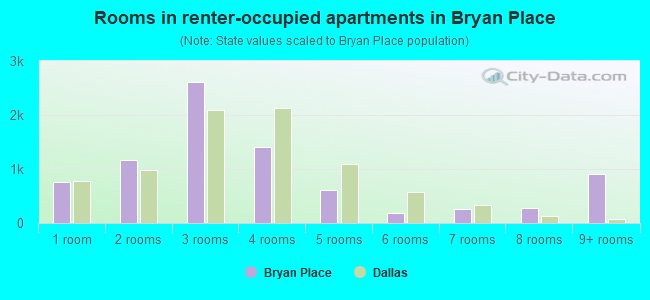 Rooms in renter-occupied apartments in Bryan Place