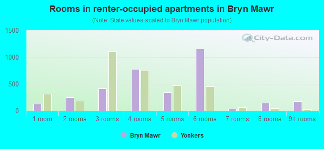 Rooms in renter-occupied apartments in Bryn Mawr