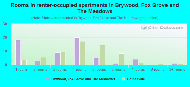 Rooms in renter-occupied apartments in Brywood, Fox Grove and The Meadows
