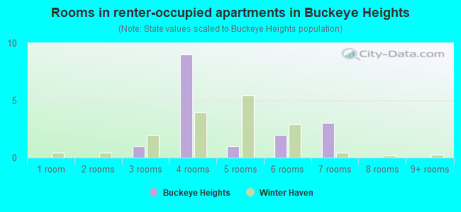Rooms in renter-occupied apartments in Buckeye Heights