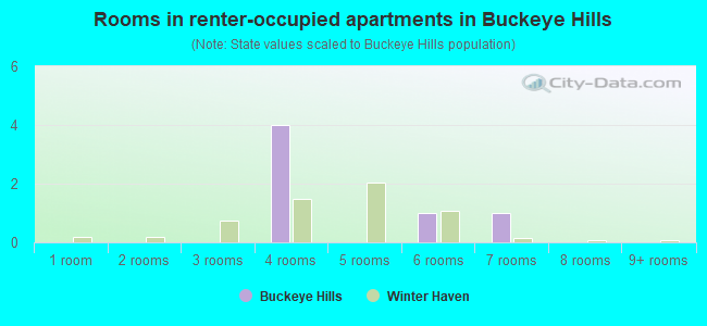Rooms in renter-occupied apartments in Buckeye Hills