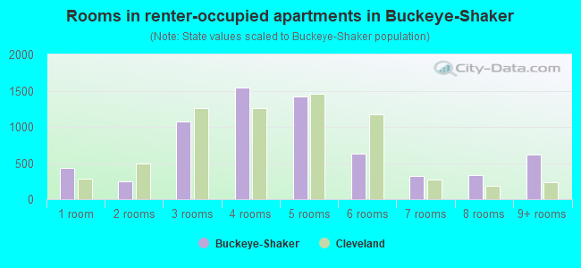 Rooms in renter-occupied apartments in Buckeye-Shaker