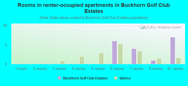 Rooms in renter-occupied apartments in Buckhorn Golf Club Estates