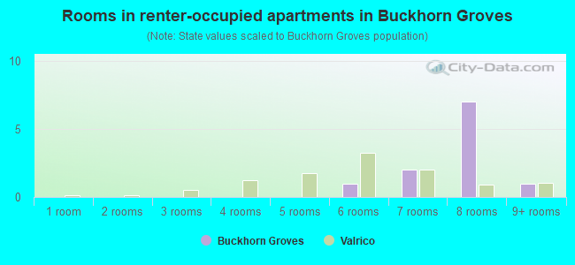 Rooms in renter-occupied apartments in Buckhorn Groves