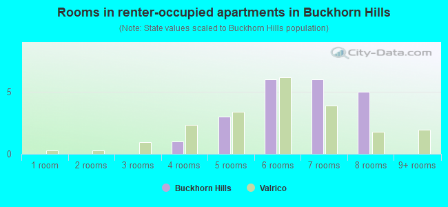Rooms in renter-occupied apartments in Buckhorn Hills
