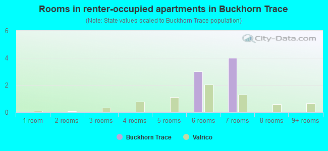 Rooms in renter-occupied apartments in Buckhorn Trace