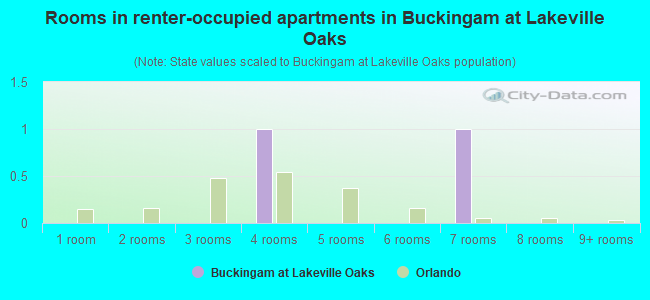 Rooms in renter-occupied apartments in Buckingam at Lakeville Oaks