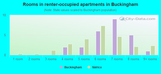 Rooms in renter-occupied apartments in Buckingham