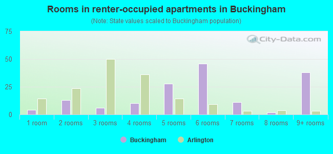 Rooms in renter-occupied apartments in Buckingham