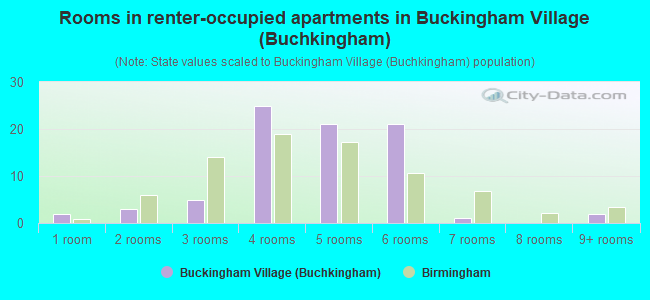 Rooms in renter-occupied apartments in Buckingham Village (Buchkingham)