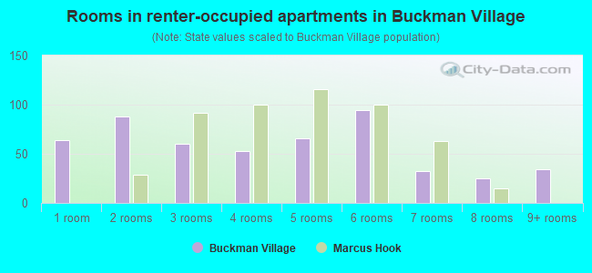 Rooms in renter-occupied apartments in Buckman Village