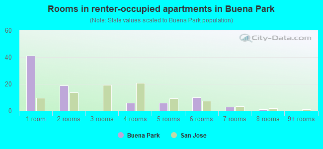 Rooms in renter-occupied apartments in Buena Park