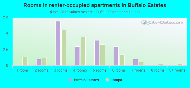 Rooms in renter-occupied apartments in Buffalo Estates