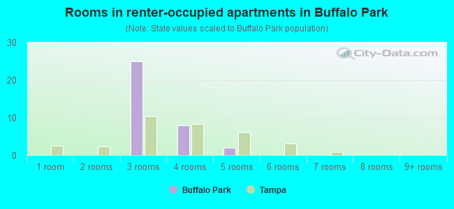 Rooms in renter-occupied apartments in Buffalo Park