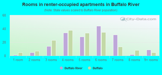 Rooms in renter-occupied apartments in Buffalo River