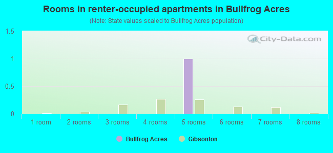 Rooms in renter-occupied apartments in Bullfrog Acres