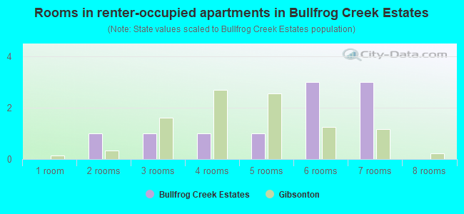 Rooms in renter-occupied apartments in Bullfrog Creek Estates