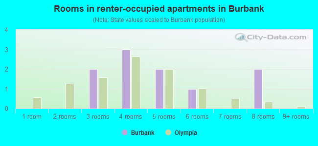 Rooms in renter-occupied apartments in Burbank