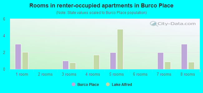 Rooms in renter-occupied apartments in Burco Place