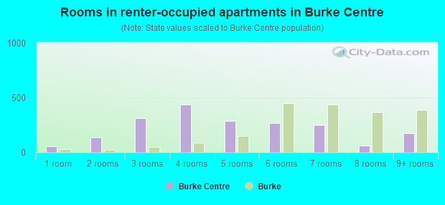 Rooms in renter-occupied apartments in Burke Centre