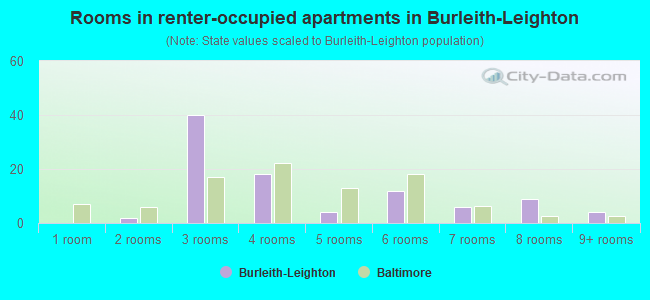 Rooms in renter-occupied apartments in Burleith-Leighton