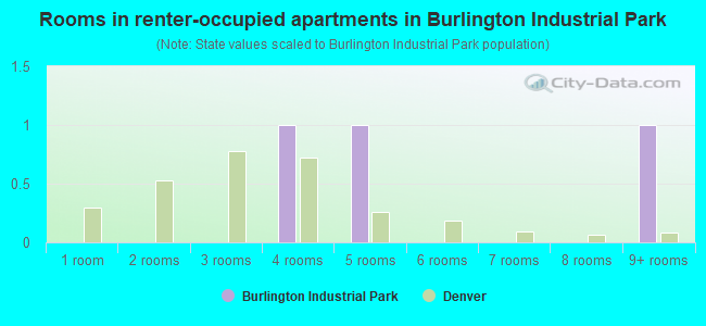 Rooms in renter-occupied apartments in Burlington Industrial Park