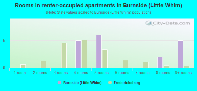 Rooms in renter-occupied apartments in Burnside (Little Whim)