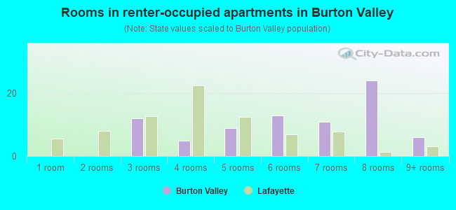 Rooms in renter-occupied apartments in Burton Valley