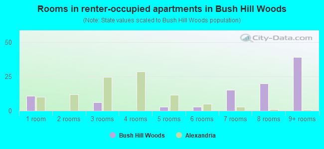 Rooms in renter-occupied apartments in Bush Hill Woods