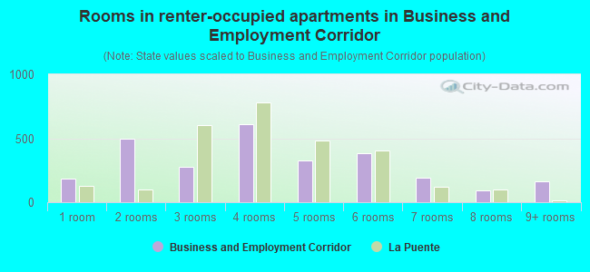 Rooms in renter-occupied apartments in Business and Employment Corridor